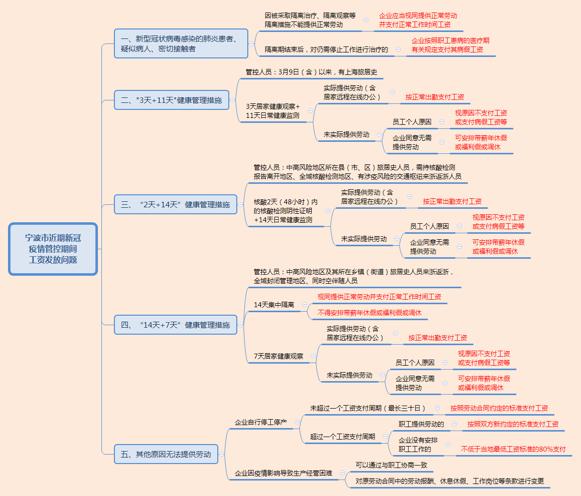 宁波市近期新冠 疫情管控期间 工资发放问题.png